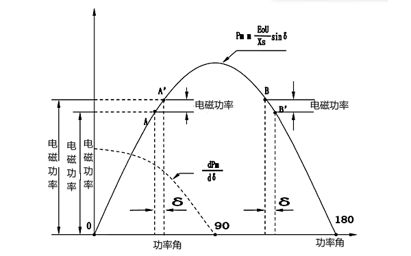 發電機并聯時的靜態穩定.png