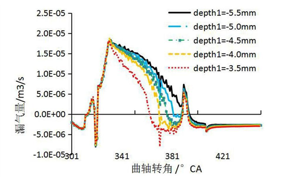 環槽深度對竄氣量的影響局部放大圖-柴油發電機組.png