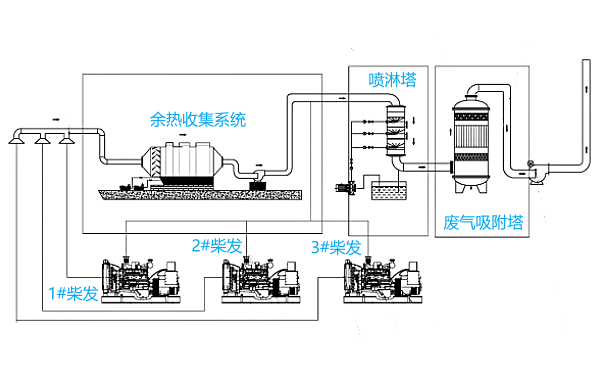 柴油發電機組尾氣處理裝置工藝流程.png