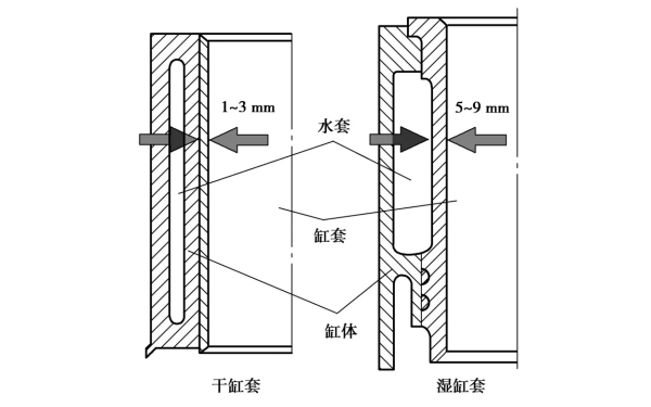 柴油機氣缸套類型.png