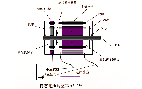 斯坦福發電機輔助繞組勵磁系統調壓框圖.png