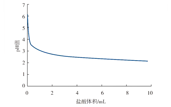 發(fā)動(dòng)機(jī)乙二醇冷卻液PH滴定曲線(xiàn)圖.png