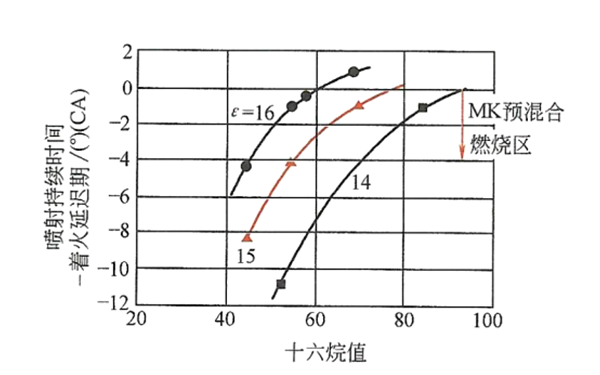 壓縮比和十六烷值對(duì)著火特性的影響-柴油發(fā)電機(jī)組.png