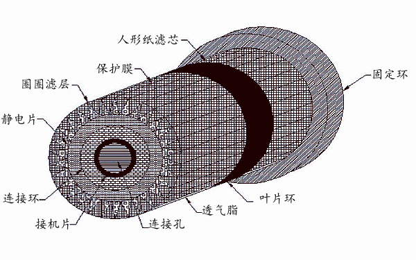 空氣濾清器內(nèi)部組成示意圖.png