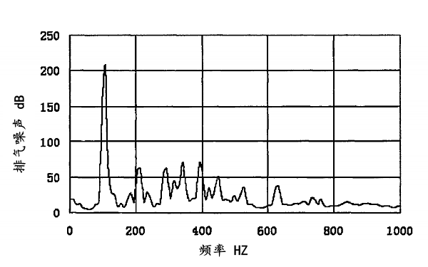 柴油發電機排氣噪聲實測頻譜特性曲線.png