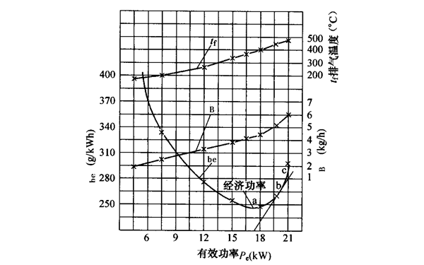 柴油發電機負荷特性曲線圖1.png