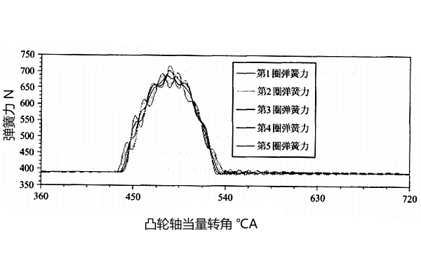 柴油機氣門彈簧動態力曲線圖（排氣門）.png