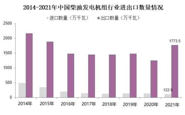 中國柴油發電機組行業進出口數量.png