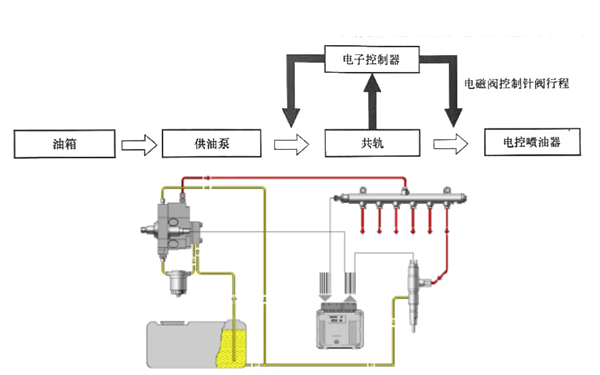 蓄壓式共軌燃油系統構造圖-柴油發電機組.png