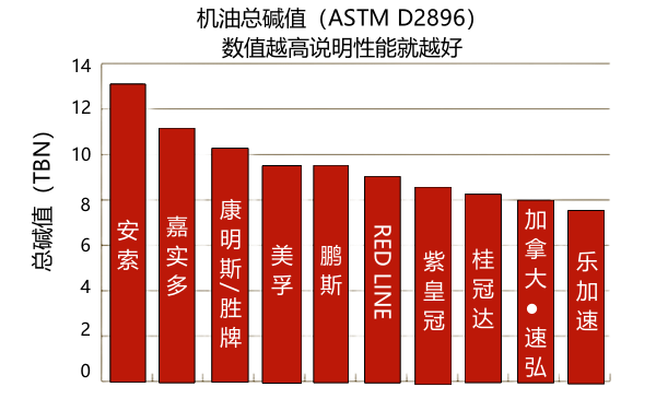 柴油機(jī)潤(rùn)滑油品牌性能對(duì)比圖（總堿值）.png