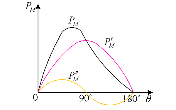 凸極發(fā)電機(jī)功角特性曲線(xiàn)圖.png