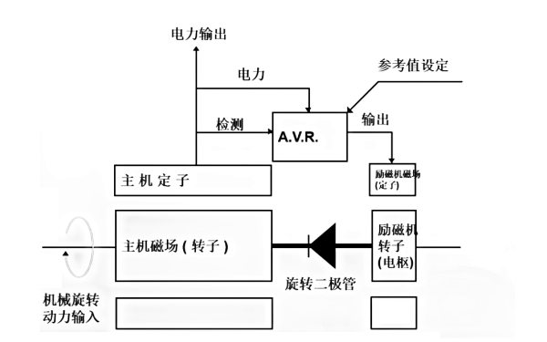 斯坦福發電機自勵磁系統框圖.png