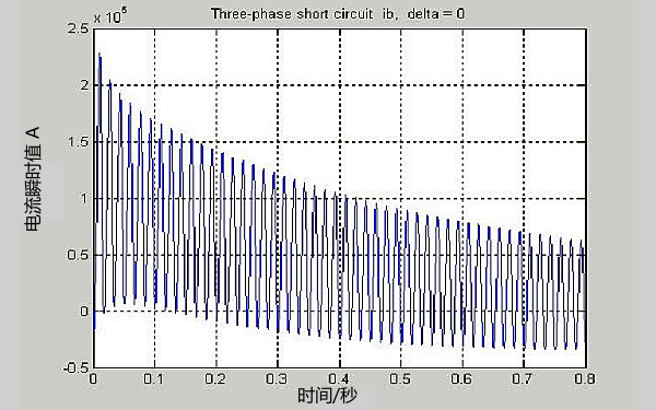 發(fā)電機短路時A相電流實測波形圖.png