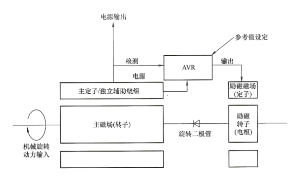 無(wú)刷發(fā)電機(jī)輔助繞組勵(lì)磁AVR控制系統(tǒng)原理框圖.png