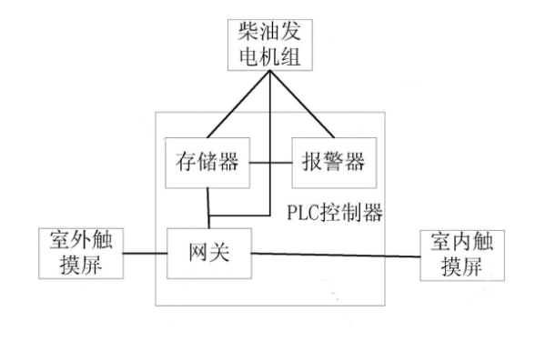 靜音箱式發電機組控制器功能框圖.png