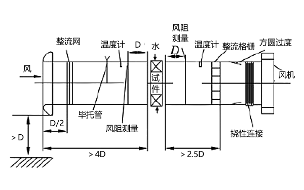 柴油機(jī)散熱器風(fēng)洞試驗(yàn)流程圖.png