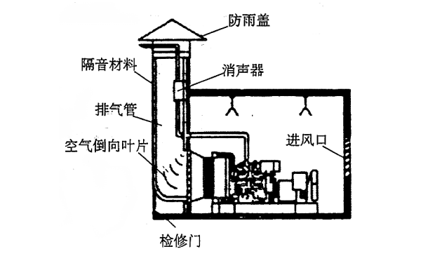 消聲器安裝在排煙道內(nèi)，煙道內(nèi)使用隔聲材料.png