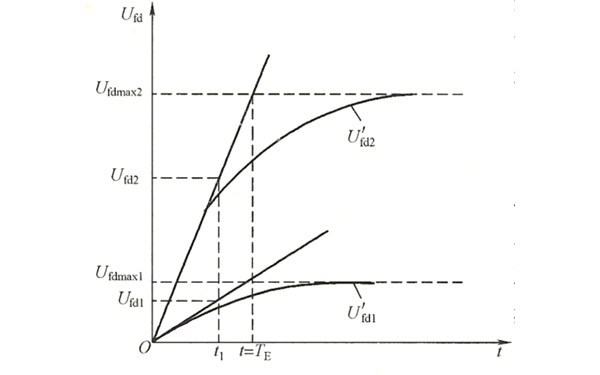發電機高勵磁頂值電壓與電壓上升速度曲線圖.png