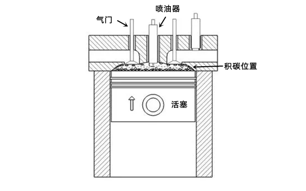 活塞頂部積碳部位示意圖-柴油發電機組.png