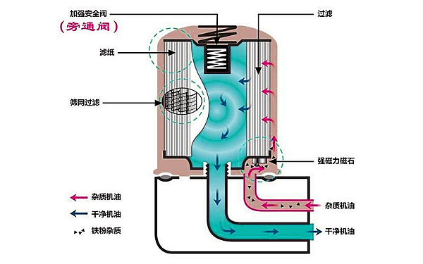 機油濾清器工作過程.png