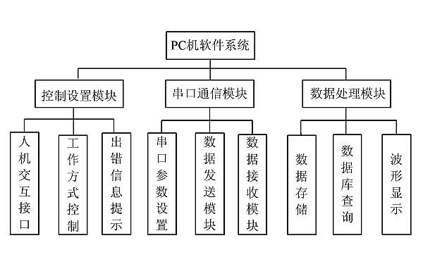 柴油發電機RS485接收PC端軟件主界面.png