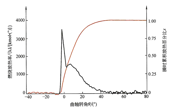 放熱規律及累積放熱率-柴油發電機組.png