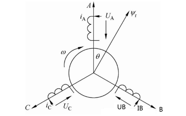 永磁同步發(fā)電機(jī)靜止三相坐標(biāo)圖.png