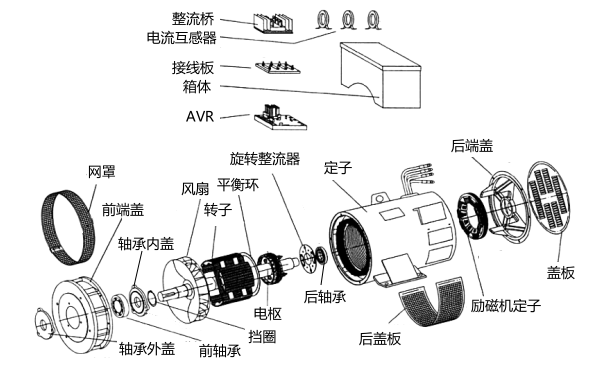 無刷三相同步發電機結構分解圖.png