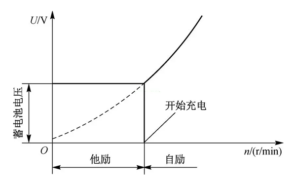 交流發電機電壓空載特性曲線圖.png