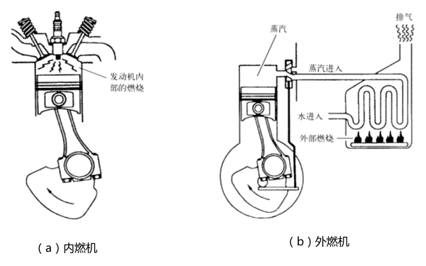 內(nèi)燃機(jī)與外燃機(jī)的示意圖.png