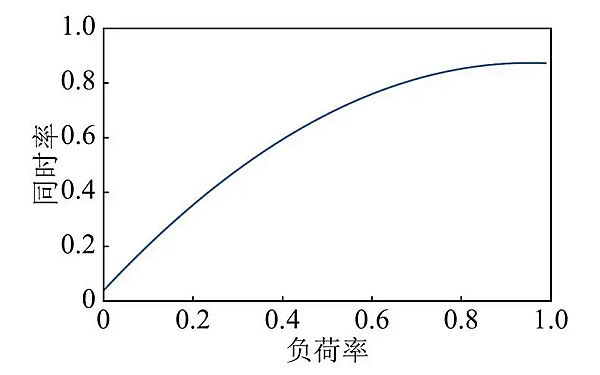 柴發負荷率與同時率關系曲線圖.png