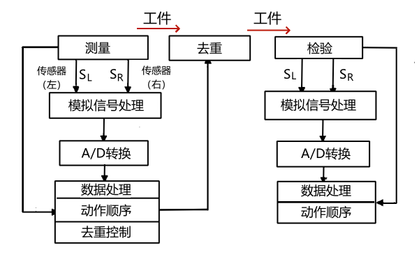 曲軸自動(dòng)平衡校正機(jī)的系統(tǒng)框圖.png