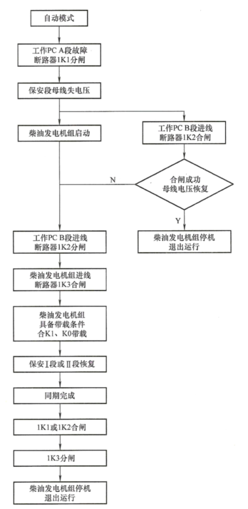 發電機組保安PC段的控制邏輯圖.png