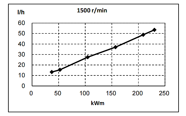 QSB6.7-G31東風(fēng)康明斯發(fā)動機燃油消耗率曲線（50HZ）.png