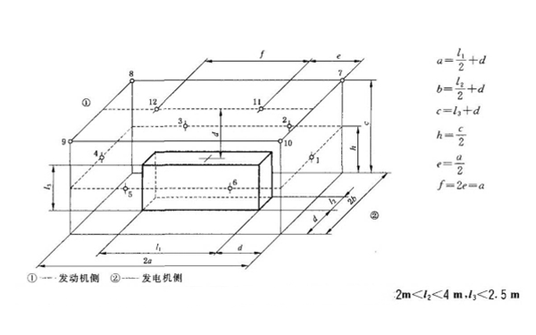 用參考矩形圖測量發(fā)電機(jī)組噪聲的測量面及測點布置（12個測點）.png