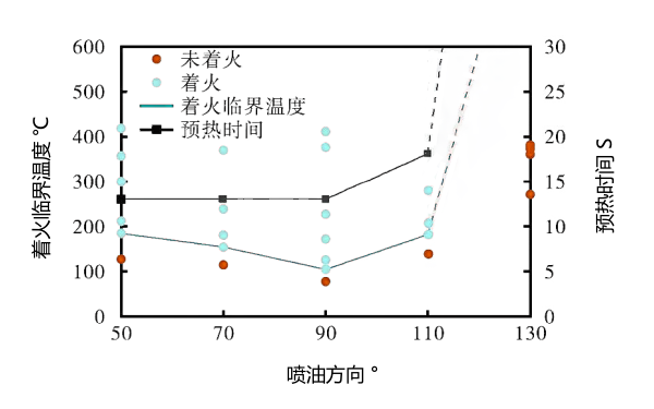 噴油系統對柴油機著火溫度的影響曲線.png