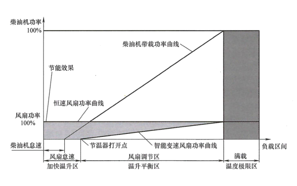 柴油機智能變速風扇節能效果圖.png