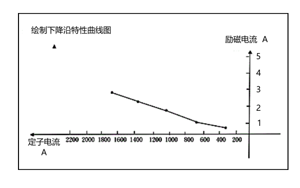 發電機下降沿特性曲線圖.png