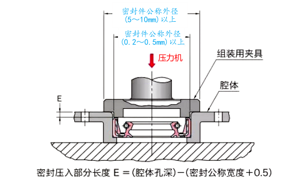 柴油機(jī)密封件正確壓入方法.png