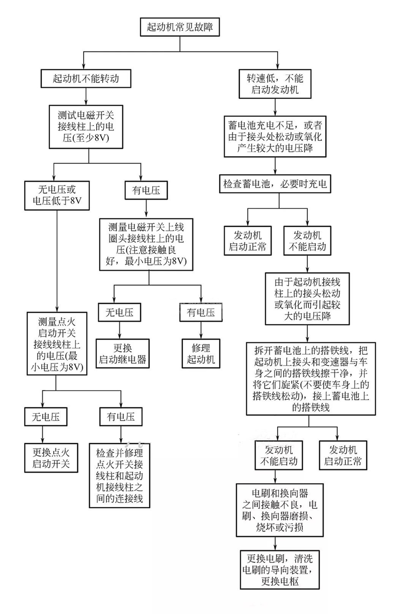 起動機常見故障診斷表-柴油發電機組.jpg