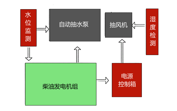 發電機房防水防潮設計.png