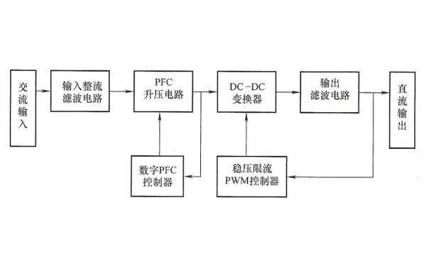 變頻柴油發(fā)電機組開關(guān)整流器基本工作原理框圖.png