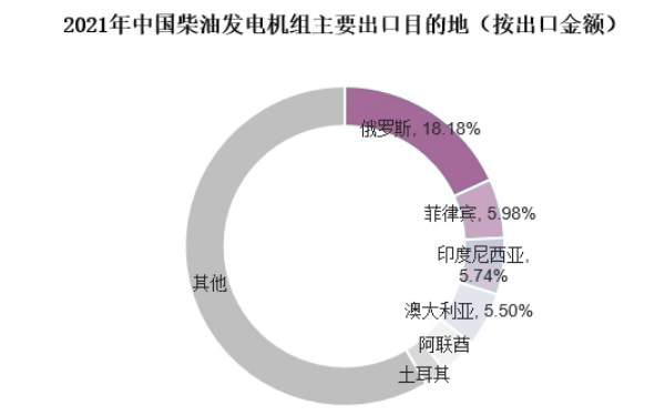 中國柴油發電機組主要出口目的地分布.png